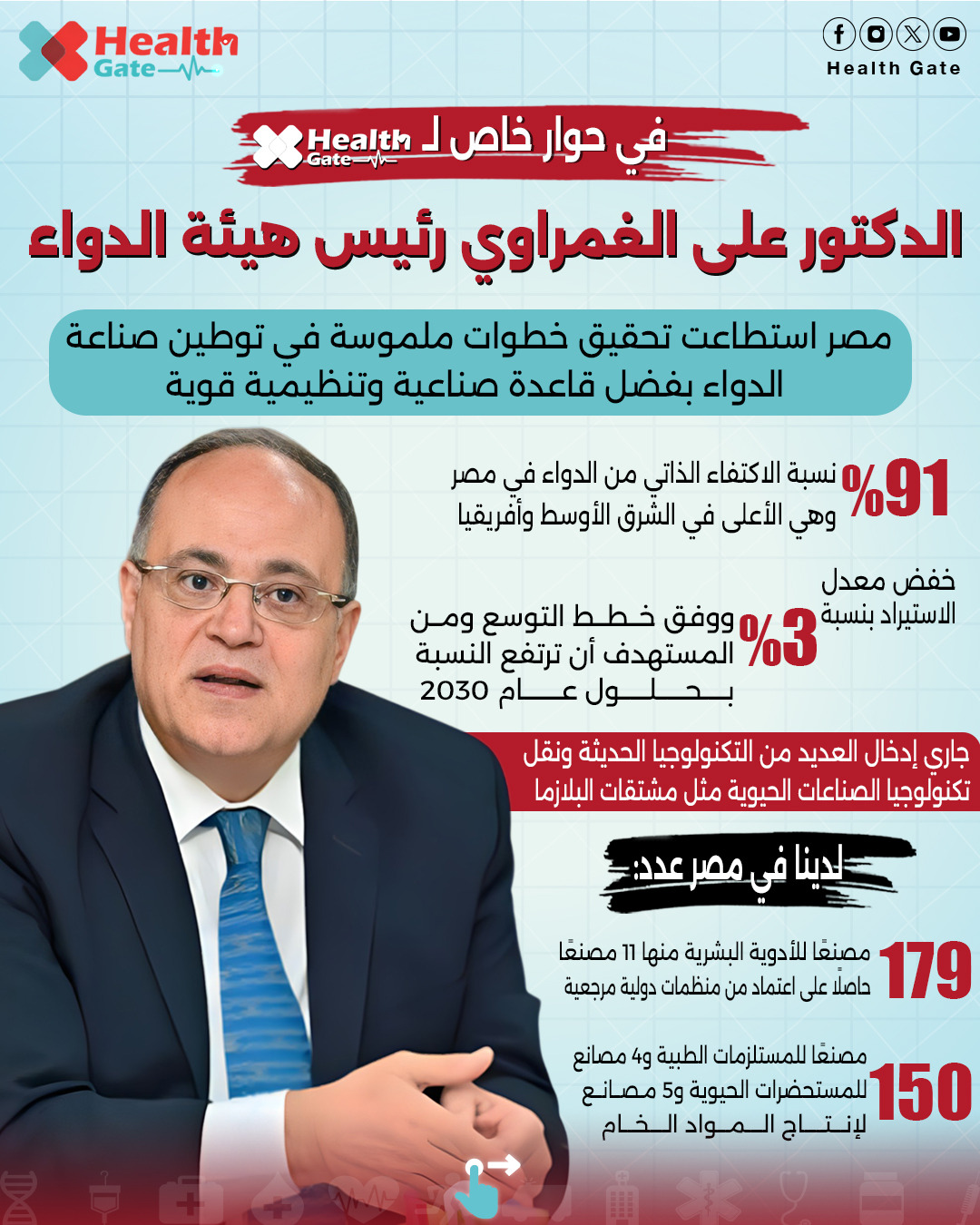 رئيس هيئة الدواء: نسبة الاكتفاء الذاتي من الأدوية في مصر الأعلى بالشرق الأوسط وأفريقيا